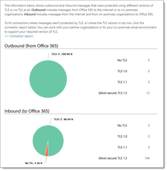 Messages Protected In Transit With TLS Report Office 365 Security and Compliance Center